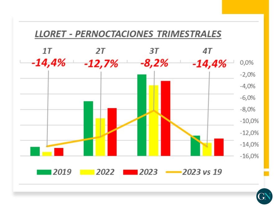 Pernoctaciones 